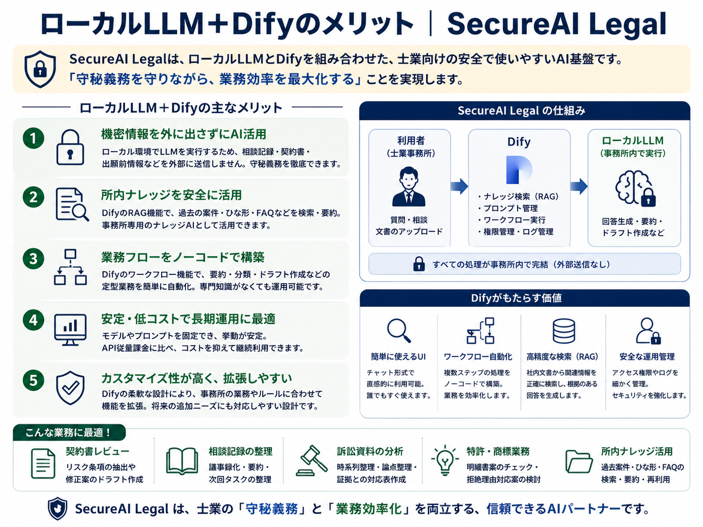 Difyのメリット